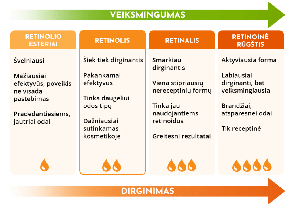 Retinoidai