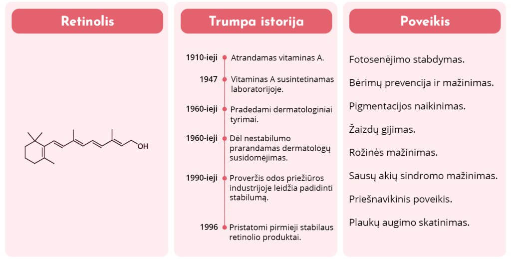 Retinolio proveržis ir nauda